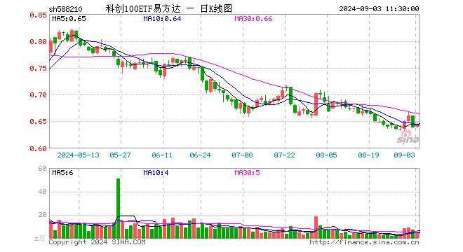 科创100ETF易方达（588210）涨0.78%，半日成交额266.97万元