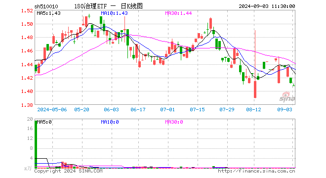 180治理ETF（510010）跌0.28%，半日成交额4226.00元