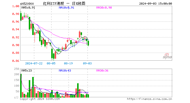 红利ETF港股（520900）跌1.32%，成交额2135.55万元