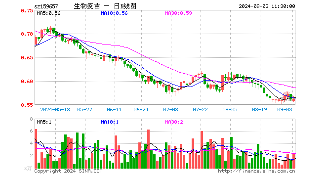 生物疫苗ETF（159657）涨0.00%，半日成交额140.45万元