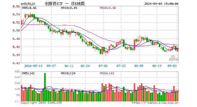 创新药ETF（515120）涨1.11%，成交额5987.94万元