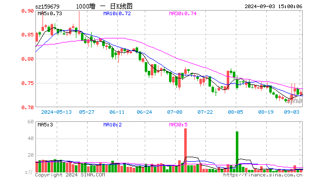 中证1000增强ETF（159679）涨0.69%，成交额169.41万元