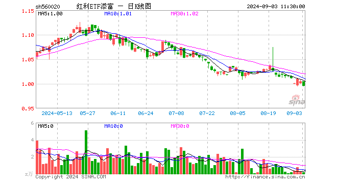 红利ETF添富（560020）跌1.00%，半日成交额12.54万元