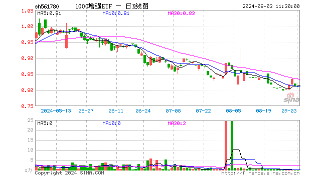 1000增强ETF（561780）跌0.25%，半日成交额81.00元