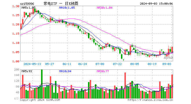 家电ETF（159996）涨2.57%，成交额1.77亿元