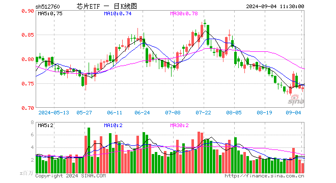 芯片ETF（512760）跌0.67%，半日成交额1.09亿元