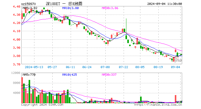 深100ETF工银（159970）跌0.47%，半日成交额24.25万元