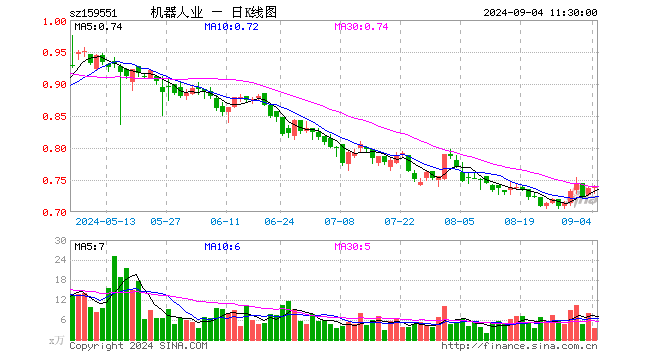 机器人产业ETF（159551）涨0.41%，半日成交额263.48万元