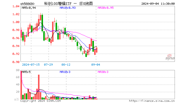 科创100增强ETF（588680）涨0.32%，半日成交额137.34万元