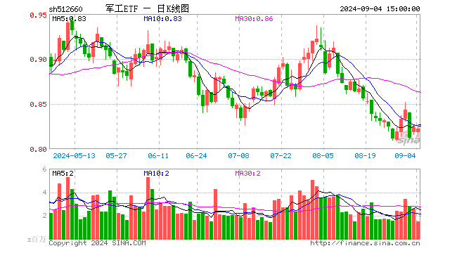 军工ETF（512660）跌0.24%，成交额1.22亿元