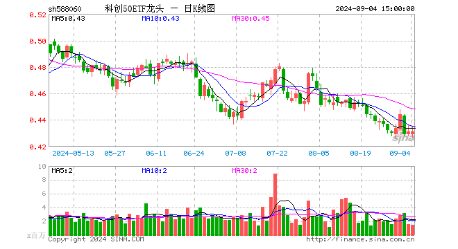 科创50ETF龙头（588060）涨0.00%，成交额6389.49万元