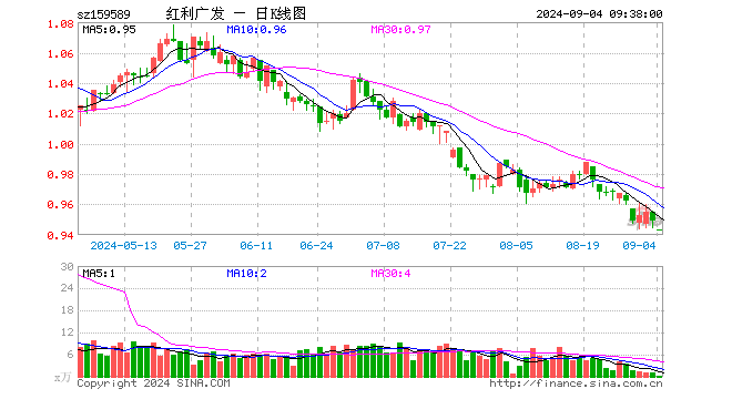 红利100ETF（159589）开盘跌0.63%，重仓股中国神华跌0.45%，海澜之家跌0.34%