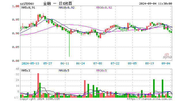 金融地产ETF（159940）跌0.44%，半日成交额62.23万元