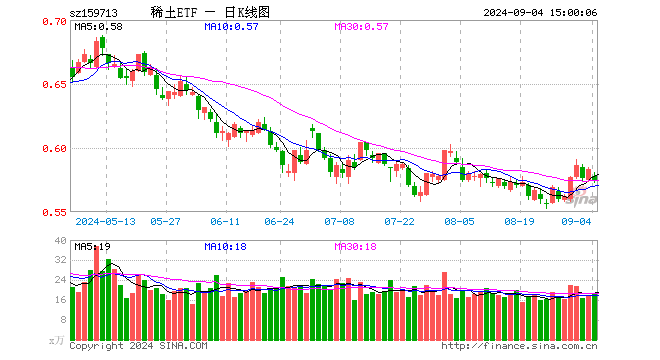 稀土ETF（159713）跌1.37%，成交额1053.61万元