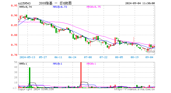 国证2000ETF基金（159543）涨0.00%，半日成交额1.89万元