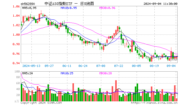 中证A50指数ETF（562890）涨0.21%，半日成交额801.69万元