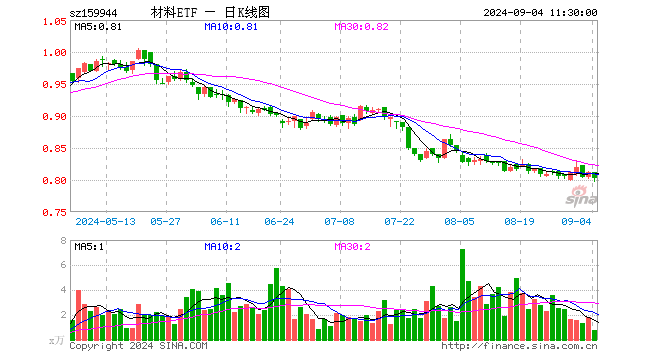 材料ETF（159944）跌1.11%，半日成交额58.92万元