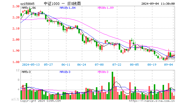 中证1000ETF（159845）涨0.00%，半日成交额2.48亿元