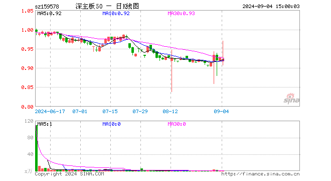 深证主板50ETF南方（159578）跌0.43%，成交额65.74万元