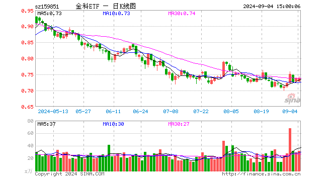 金融科技ETF（159851）跌0.41%，成交额2330.42万元