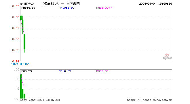 港股高股息ETF（159302）跌1.76%，成交额1774.55万元