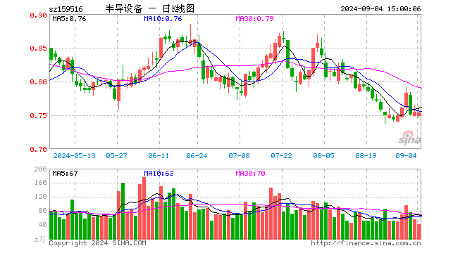 半导体设备ETF（159516）跌0.13%，成交额3131.67万元