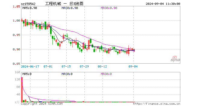 工程机械ETF（159542）跌0.66%，半日成交额15.20万元