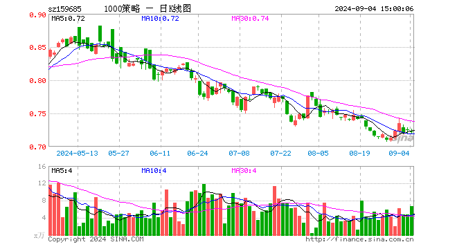 1000增强ETF天弘（159685）跌0.55%，成交额484.88万元