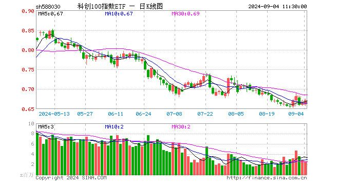 科创100指数ETF（588030）涨0.90%，半日成交额1.75亿元