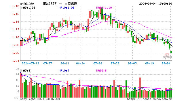 能源ETF（561260）跌1.12%，成交额991.02万元