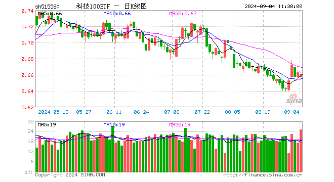 科技100ETF（515580）跌0.30%，半日成交额1655.98万元