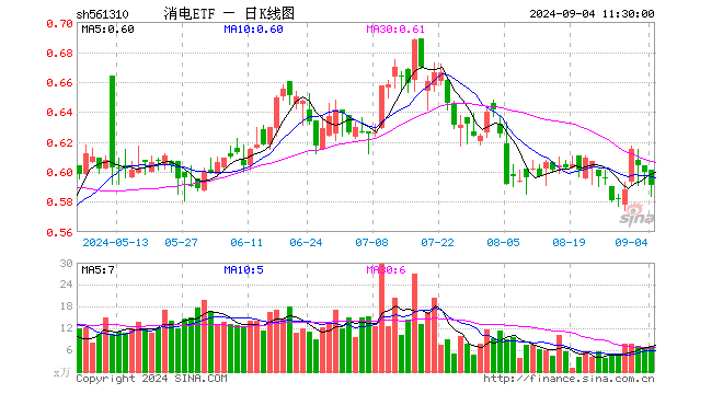 消电ETF（561310）跌1.50%，半日成交额419.07万元