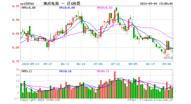 集成电路ETF（159546）跌1.01%，成交额804.95万元