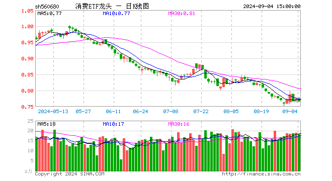 消费ETF龙头（560680）跌1.03%，成交额1416.66万元