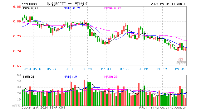 科创50ETF（588000）跌0.14%，半日成交额8.31亿元