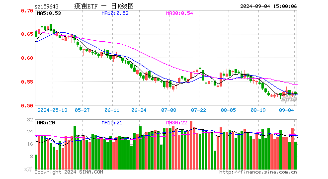 疫苗ETF（159643）跌0.38%，成交额920.25万元