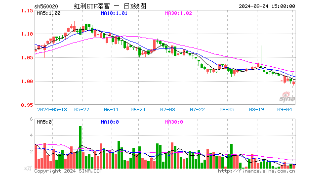 红利ETF添富（560020）跌0.20%，成交额44.14万元