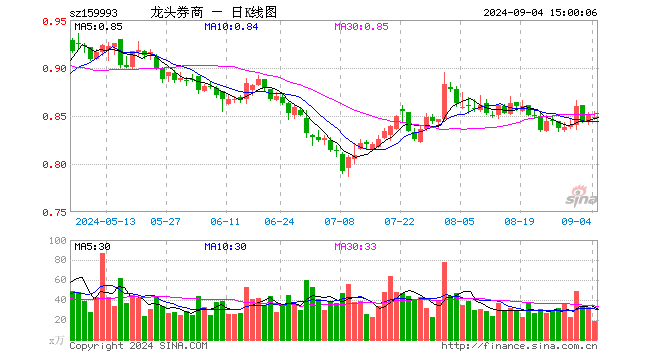 证券ETF龙头（159993）跌0.24%，成交额1550.15万元