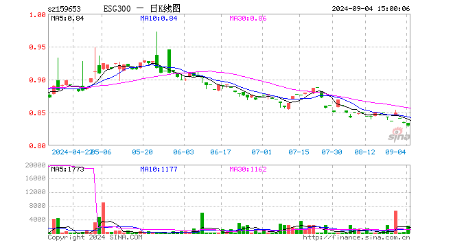 ESG300ETF（159653）跌0.60%，成交额17.15万元