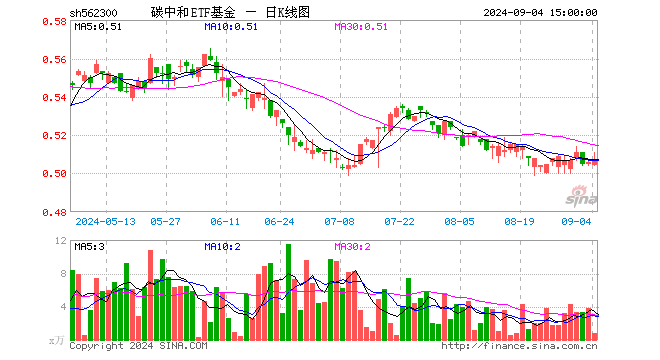 碳中和ETF基金（562300）涨0.20%，成交额38.61万元