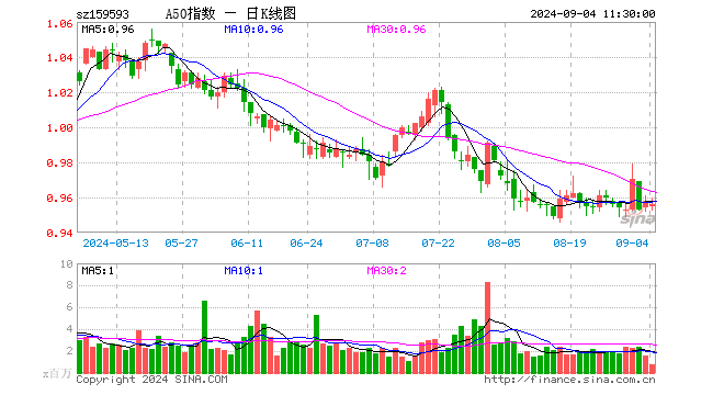 中证A50指数ETF（159593）跌0.21%，半日成交额6855.66万元