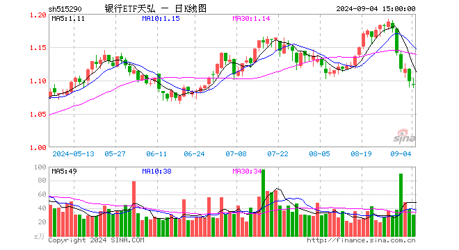 银行ETF天弘（515290）跌0.36%，成交额3366.67万元