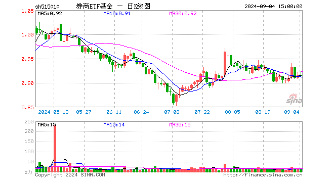 券商ETF基金（515010）跌0.11%，成交额1134.91万元