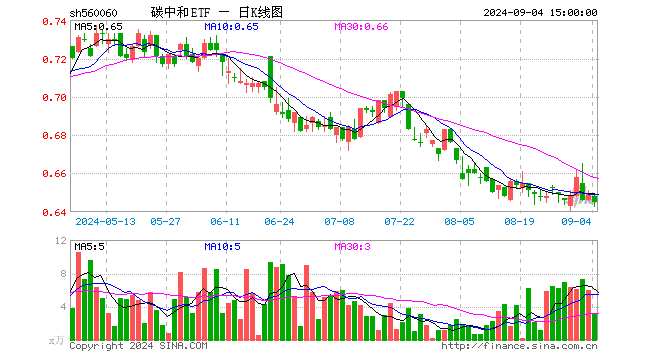 碳中和ETF（560060）跌0.62%，成交额205.08万元