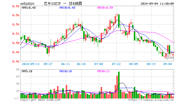 芯片50ETF（516920）跌0.63%，半日成交额206.79万元