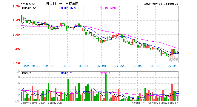创业板科技ETF（159773）涨0.00%，成交额81.61万元