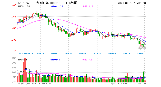 红利低波100ETF（515100）跌0.31%，半日成交额2063.36万元