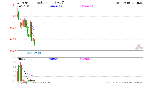 沪深300ETF基金（159330）跌0.51%，成交额298.02万元