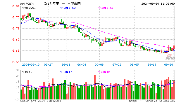 新能车ETF（159824）涨1.63%，半日成交额1181.59万元