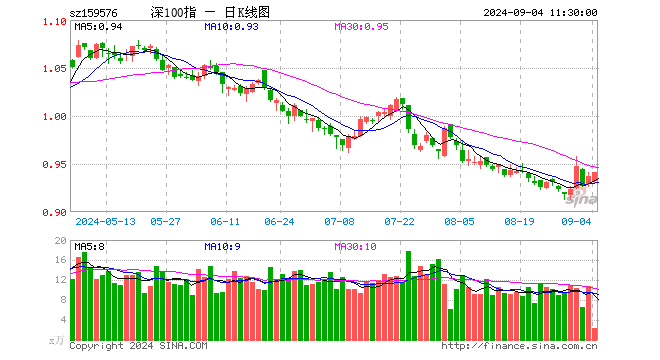 深证100ETF广发（159576）涨0.43%，半日成交额214.32万元